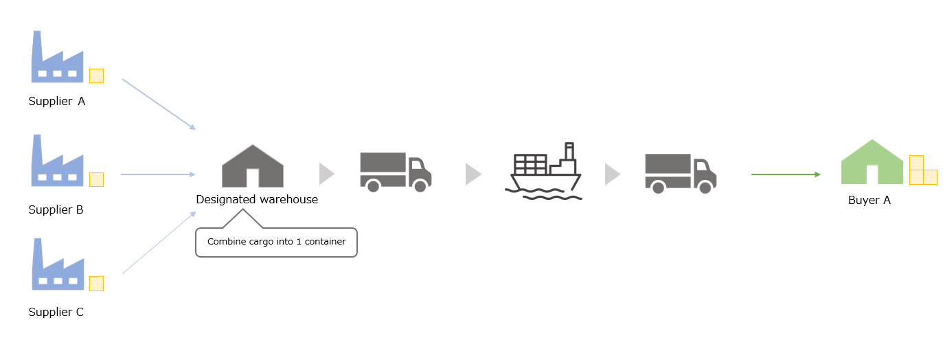 Flow of buyer’s consolidation cargo